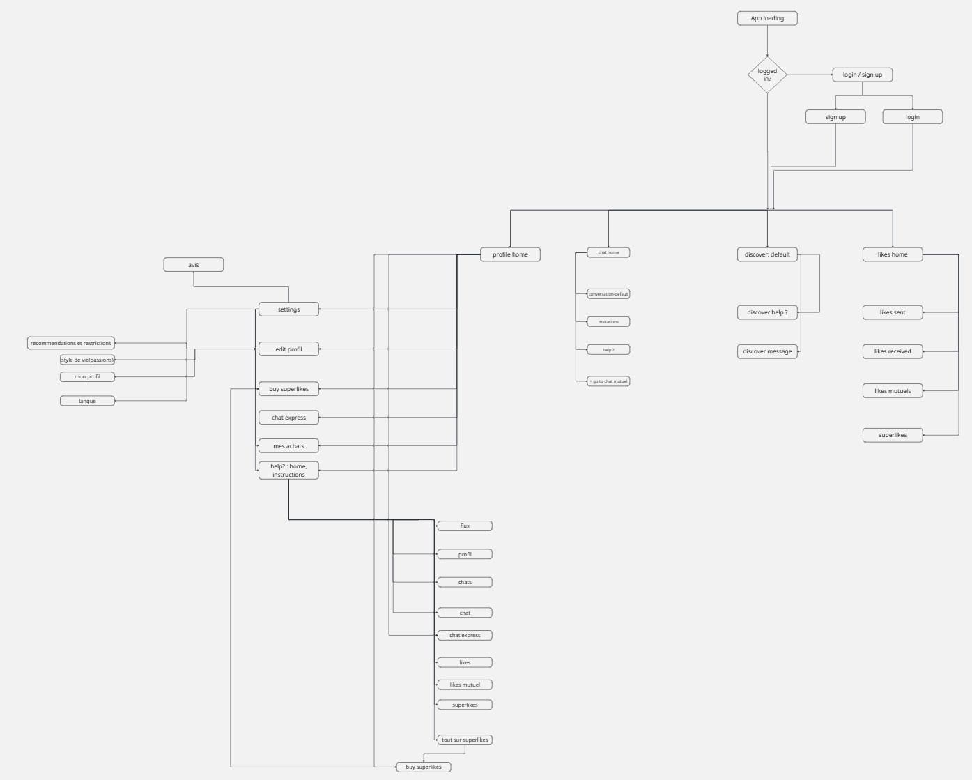 Organigramme plateforme